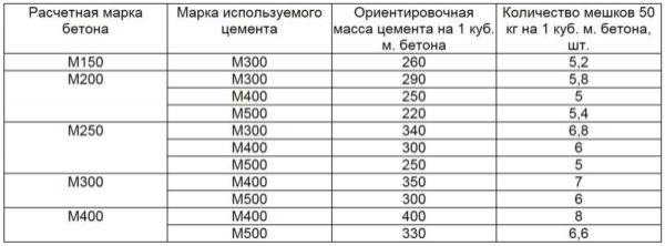 Сколько кубов в мешке цемента &mdash; расчет и таблицы объёмов
