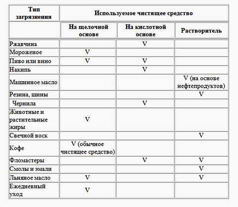 Уход за керамогранитом: основные правила