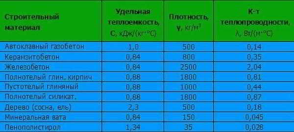 Легкие бетоны в частном строительстве