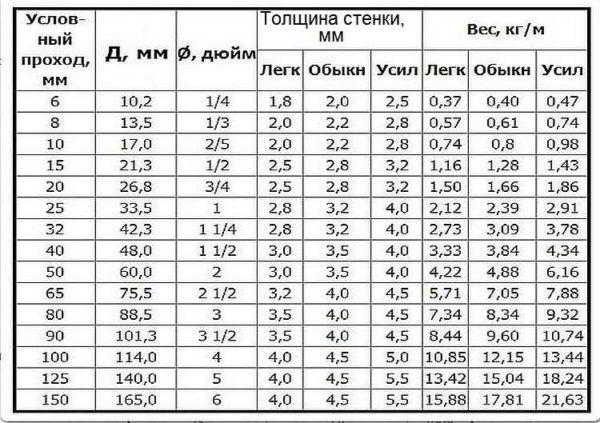 Как рассчитать параметры труб