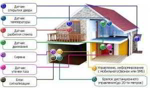 Как работает охранная система gsm для дома