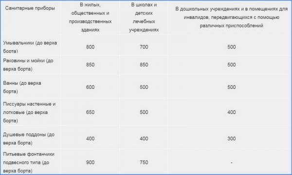 Высота установки раковины в ванной: стандарт от пола Высота установки раковины в ванной: стандарт от пола