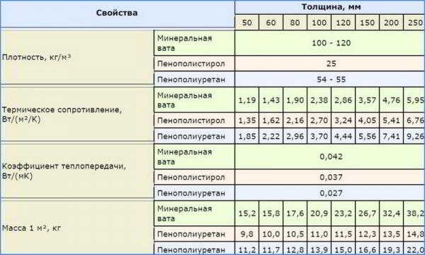 Утепление водопроводных труб в земле своими руками