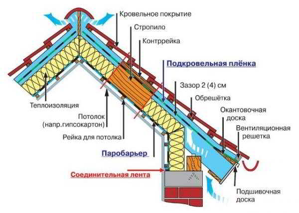 Крыша потолок без чердака — обустройство