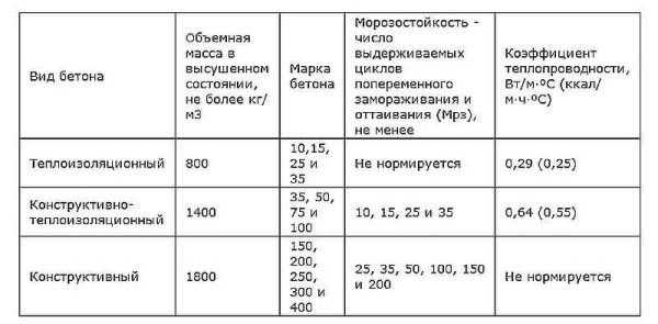 Легкие бетоны в частном строительстве