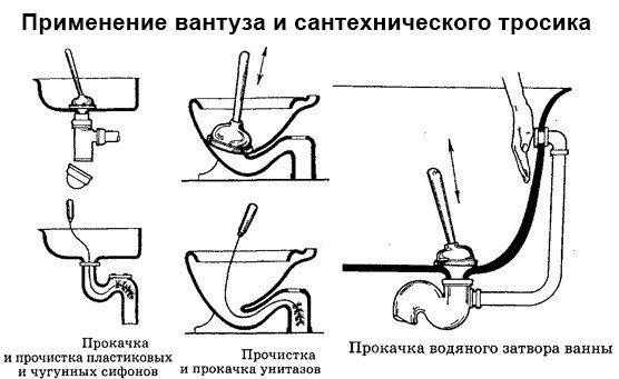 Устранение засора в трубах канализации