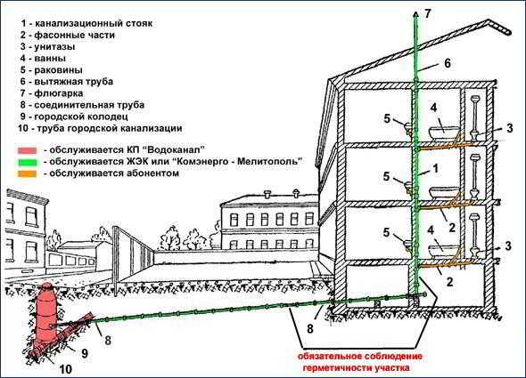 Как самостоятельно выполнить ремонт канализации