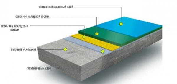 Полиуретановый наливной пол: что за покрытие и как заливается