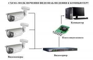 Как самостоятельно подключить камеру наружного наблюдения к компьютеру?