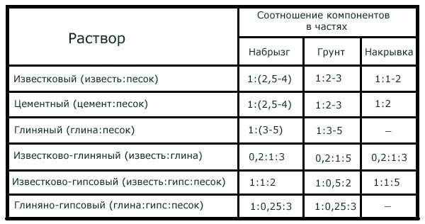 Какая штукатурка лучше для стен и потолка Какая штукатурка лучше для стен и потолка