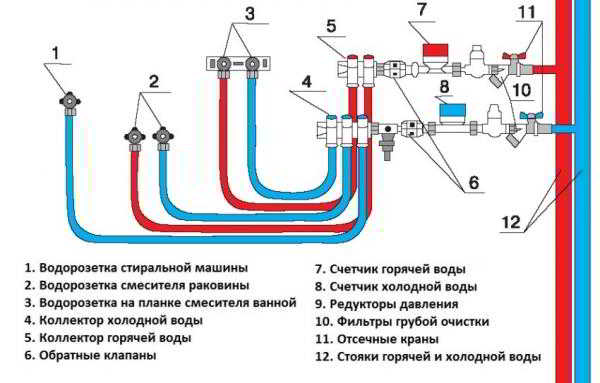 Типовая схема разводки воды для квартиры, частного дома и дачи