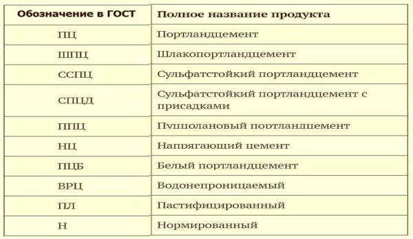 Марки цемента — маркировка по старому и новому госстандарту (ГОСТу) Марки цемента — маркировка по старому и новому госстандарту (ГОСТу)