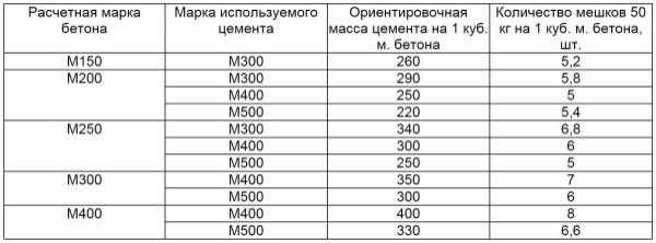 Состав и пропорции марок бетона, компоненты и приготовление Состав и пропорции марок бетона, компоненты и приготовление