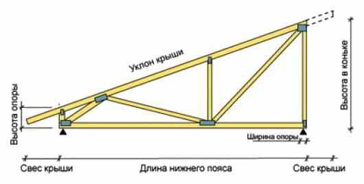 Односкатная крыша своими руками