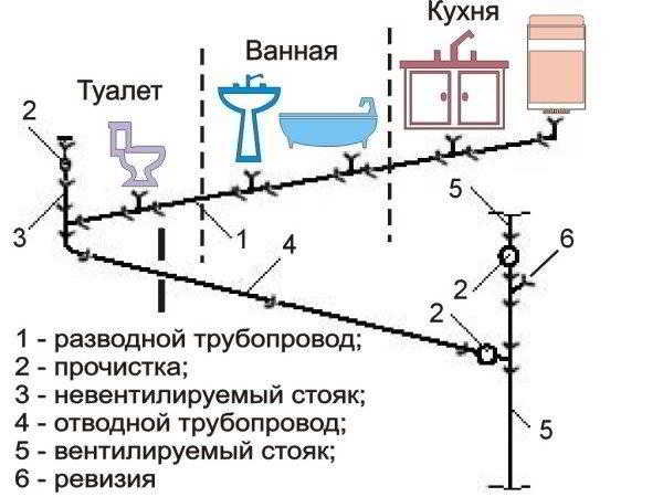 Канализация в квартире – особенности самостоятельной замены системы