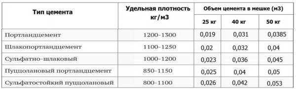 Сколько кубов в мешке цемента &mdash; расчет и таблицы объёмов