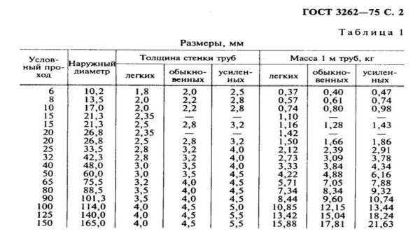 Диаметры стальных труб: дюймы, миллиметры, соответствие Диаметры стальных труб: дюймы, миллиметры, соответствие