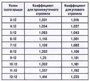 Вальмовая крыша своими руками