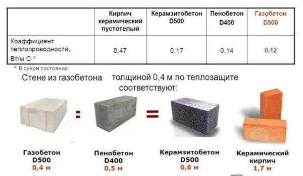 Коэффициент теплопроводности материалов