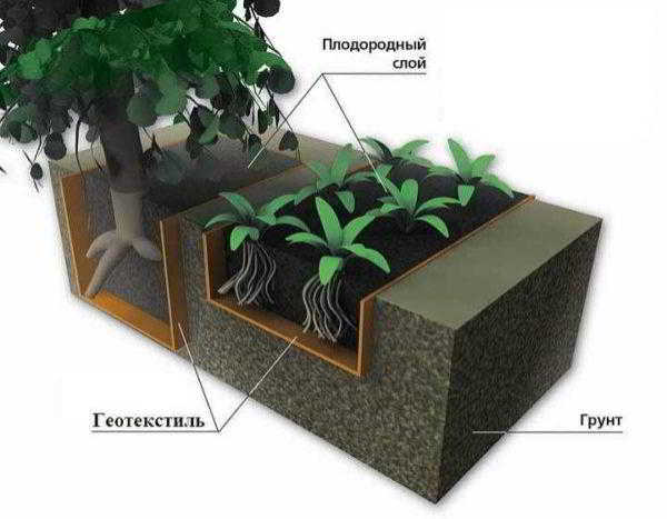 Геотекстиль (геоткань): назначение, свойства, применение