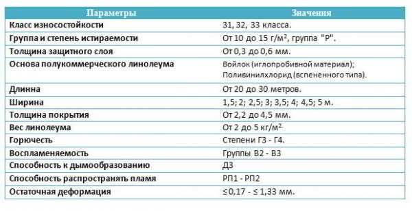 Полукоммерческий линолеум: отличительные характеристики и особенности укладки Полукоммерческий линолеум: отличительные характеристики и особенности укладки