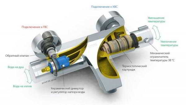 Смеситель с термостатом для ванной с душем и его виды