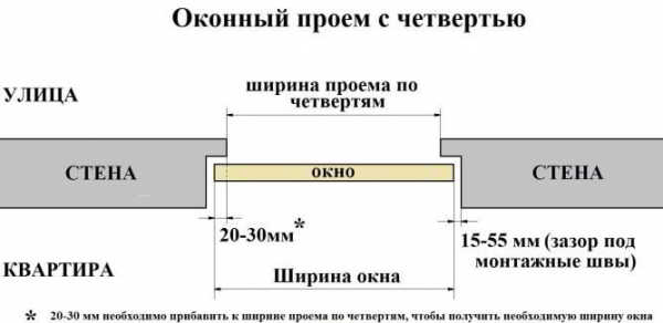 Как установить пластиковое окно своими руками, как сделать замеры