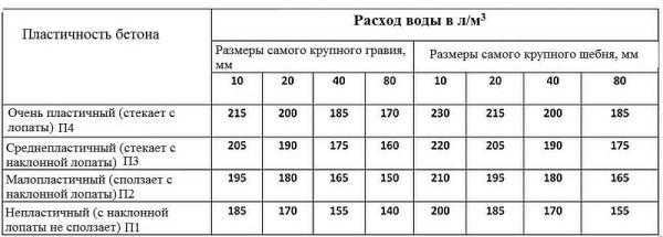 Состав и пропорции марок бетона, компоненты и приготовление Состав и пропорции марок бетона, компоненты и приготовление
