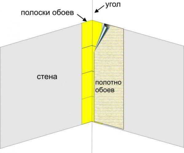 Какие обои можно клеить на кривые стены