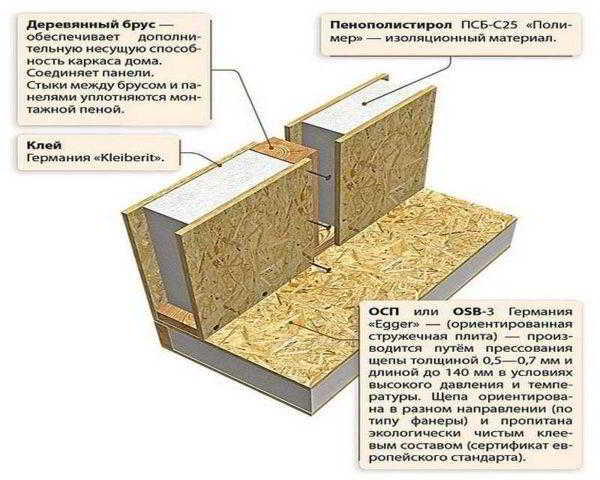 Как построить дом из SIP-панелей своими руками