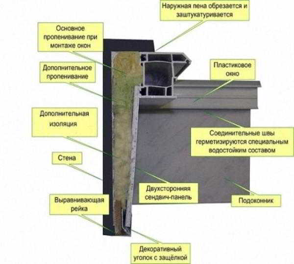 Отделка пластиком оконных откосов внутри