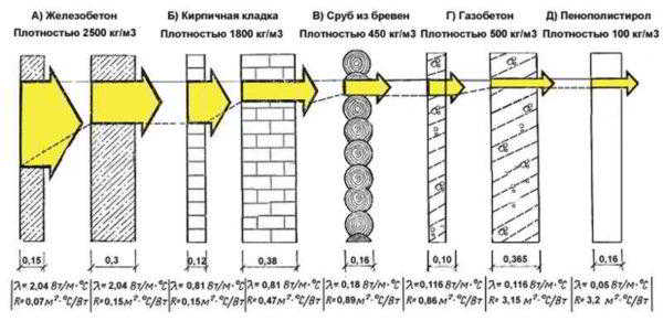 Коэффициент теплопроводности материалов