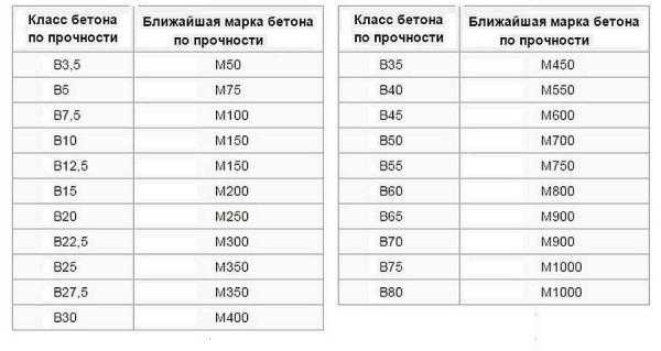 Легкие бетоны в частном строительстве