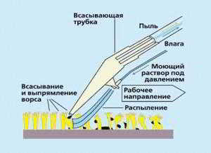 Химчистка ковролина – самое эффективное средство уборки