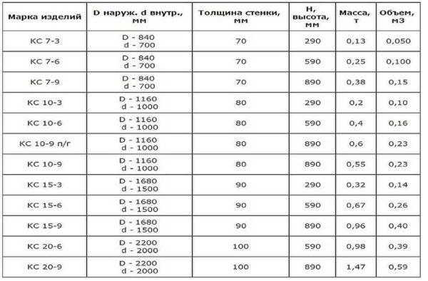 Размеры бетонных колодезных колец: диаметр, высота, толщина стенки