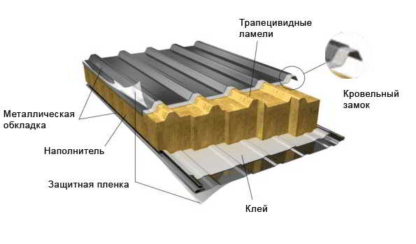 Кровельные сэндвич-панели: Размеры стандартные и индивидуальные