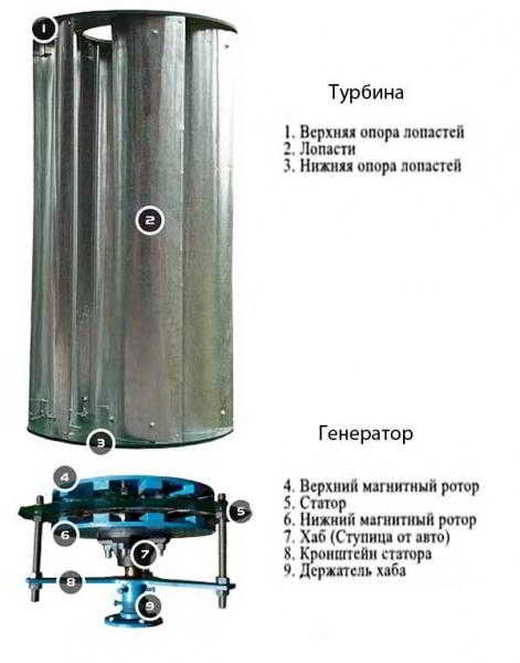Как сделать вертикальный ветрогенератор