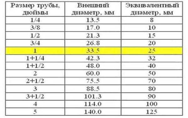 Диаметры стальных труб: дюймы, миллиметры, соответствие Диаметры стальных труб: дюймы, миллиметры, соответствие