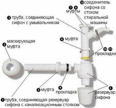 Сифон для раковины с переливом — выбор и установка Сифон для раковины с переливом — выбор и установка