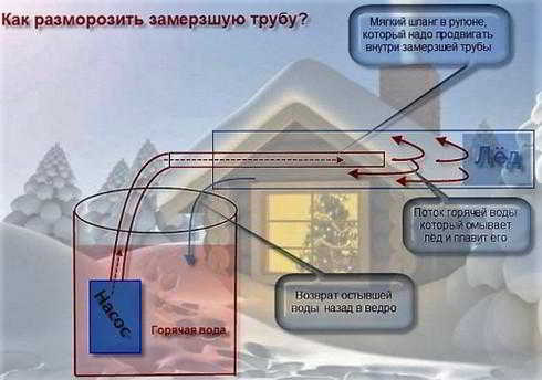 Как отогреть воду в пластиковой трубе водопровода под землей Как отогреть воду в пластиковой трубе водопровода под землей