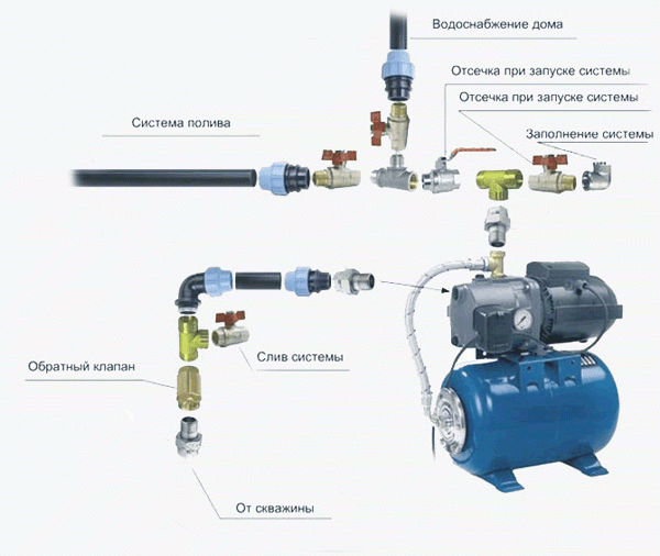 Как подключить насосную станцию к скважине