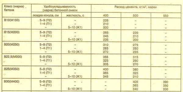 Количество цемента на 1 куб бетона &mdash; расчет в килограммах и мешках