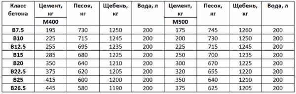 Норма расхода цемента на 1м3 бетона различных классов