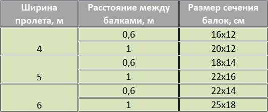 Устройство пола по лагам: виды креплений по основаниям