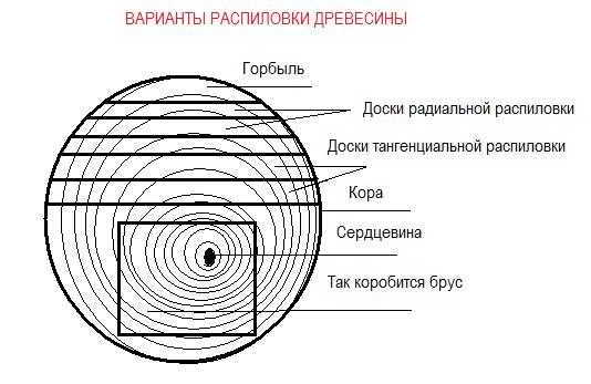 Как самостоятельно раскроить пиломатериалы для стройки