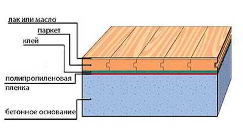 Технология устройства деревянного пола: конструкция несущего пола