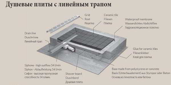 Каким должен быть правильный слив для душевой кабины