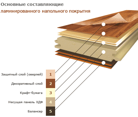 Ламинированный паркет: каких типов бывает