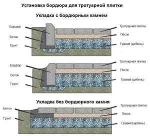 Технология установки бордюра для тротуарной плитки