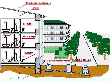 Устройство канализации внутри квартиры и за её пределами
